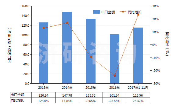 2013-2017年11月中國(guó)其他環(huán)烷烴、其他環(huán)烯及環(huán)萜烯(HS29021990)出口總額及增速統(tǒng)計(jì)